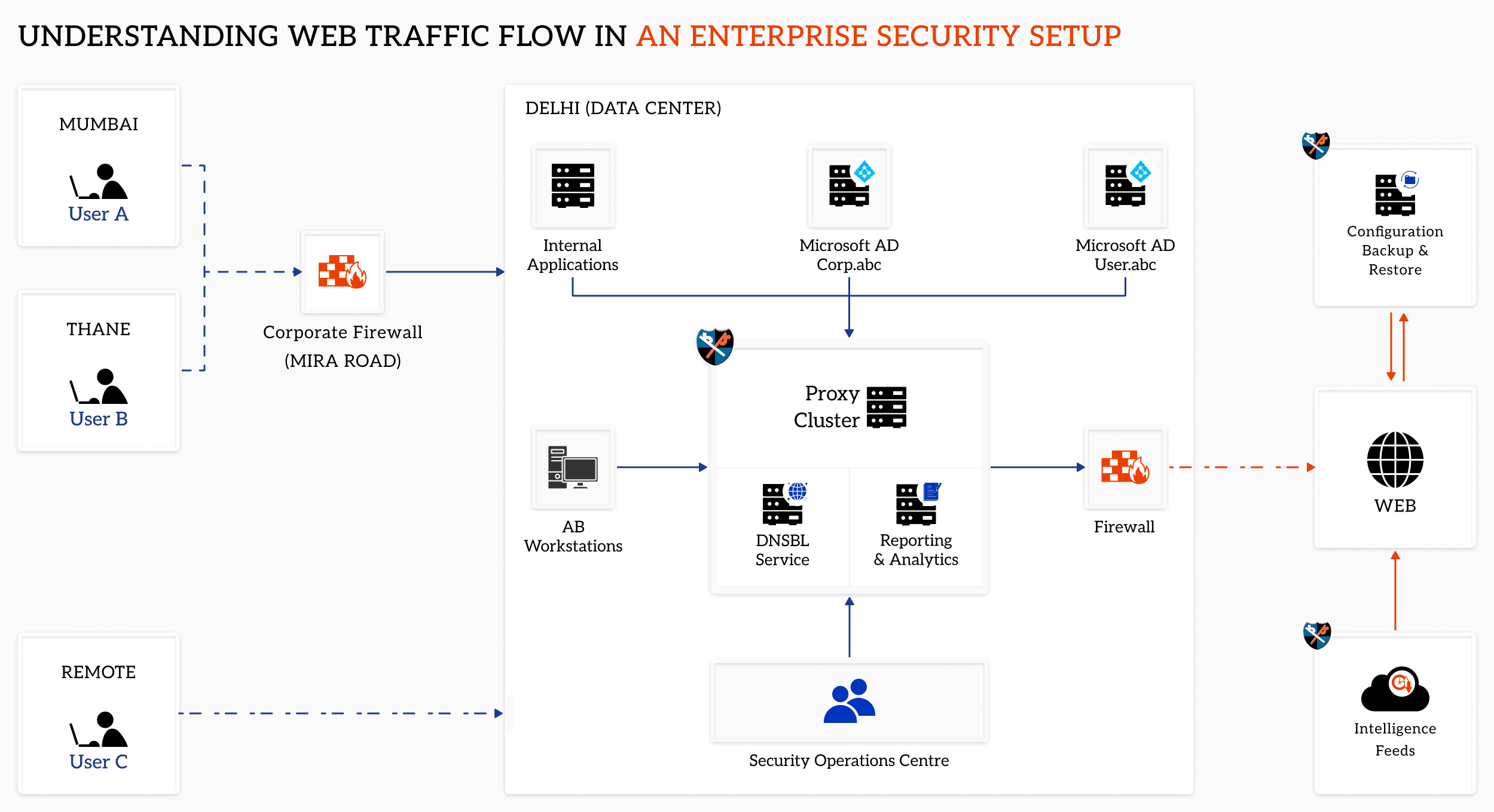 Enterprise security network topology